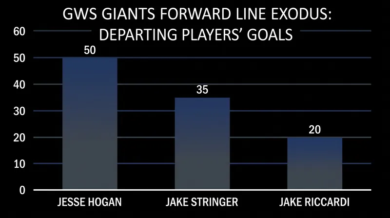 The Giants are facing a massive overhaul of their attacking structure.