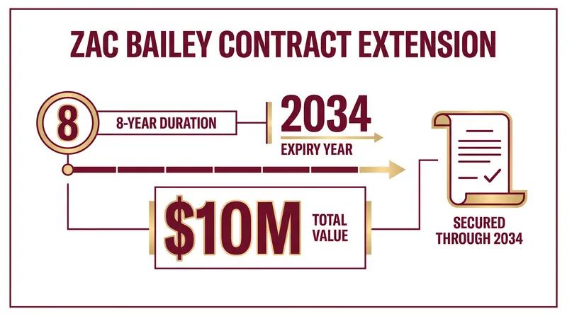 Zac Bailey's landmark extension ties him to the Lions until 2034.