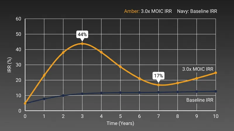 Because IRR accounts for the time value of money, holding an asset longer actively degrades the annualized return.