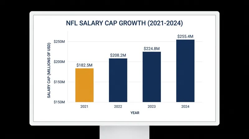 The NFL salary cap has rebounded sharply since the 2021 revenue dip.