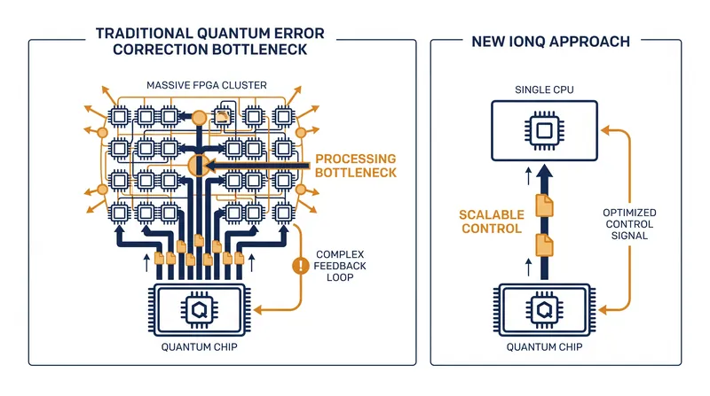 By optimizing the decoding algorithm, IonQ bypassed the need for custom hardware accelerators.