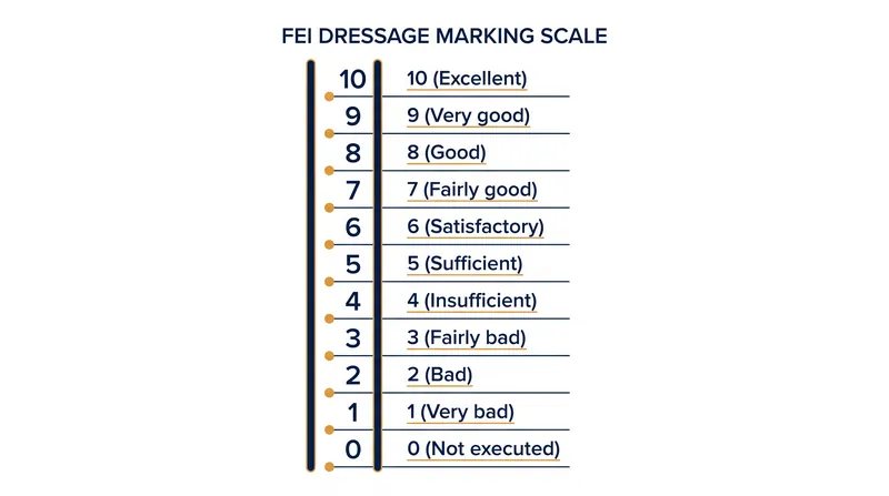 The official FEI 0-10 marking scale assigns a strict verbal descriptor to every numerical mark.