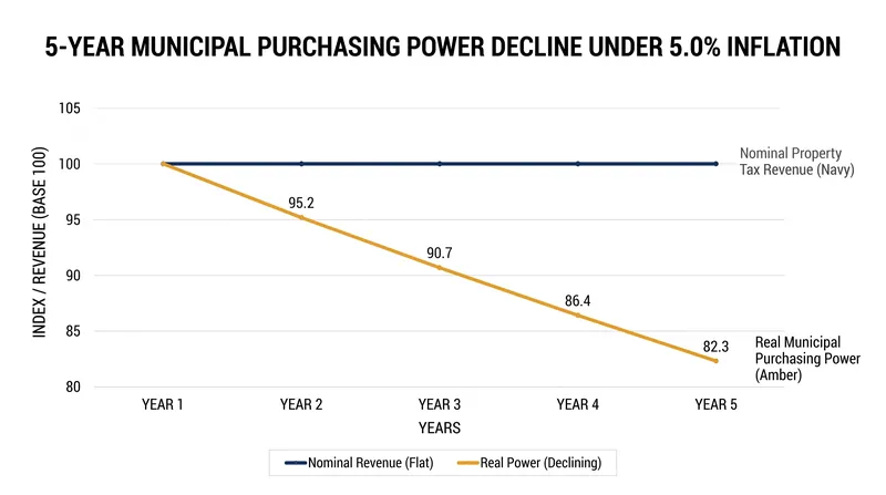 Under strict nominal rollback laws, flat revenue during inflationary periods results in a decline in real purchasing power for local governments.