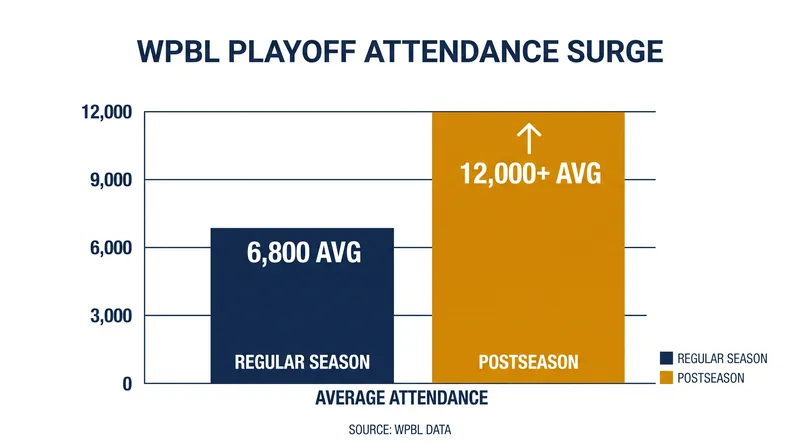 WPBL attendance surged during the five-game championship series.