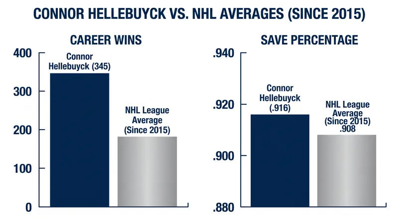 Hellebuyck has been one of the NHL's most dominant goaltenders over the past decade.