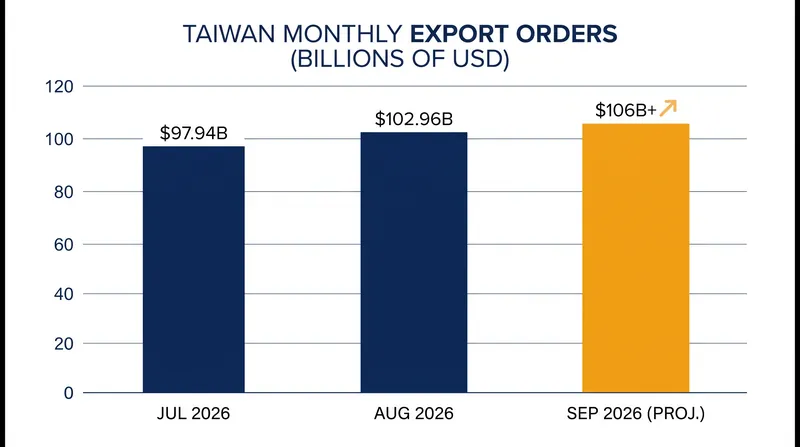 Monthly export orders have seen 19 consecutive months of year-on-year growth.