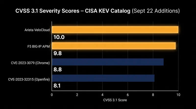Severity scores for the newly listed edge device vulnerabilities.