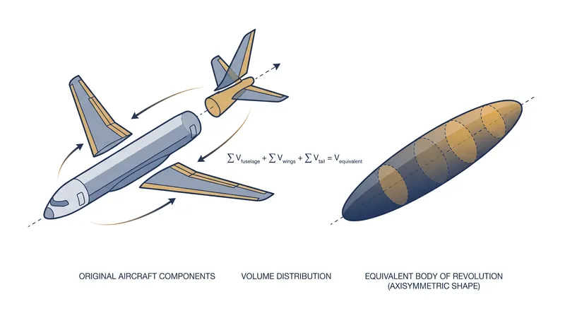 Complex aircraft geometries are mathematically reduced to a single symmetrical body for drag analysis.