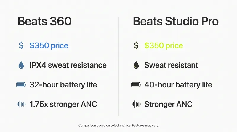 Key specifications for the new Beats 360 flagship headphones.