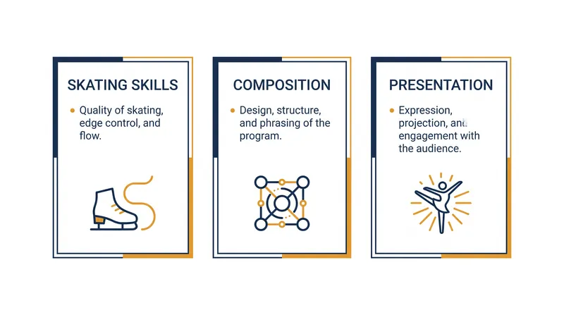 The Program Component Score evaluates the holistic and artistic qualities of a skater's performance.