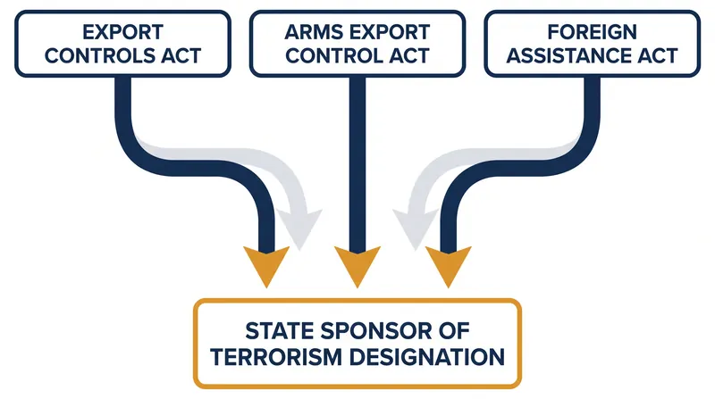 The designation is a composite of three distinct federal statutes.