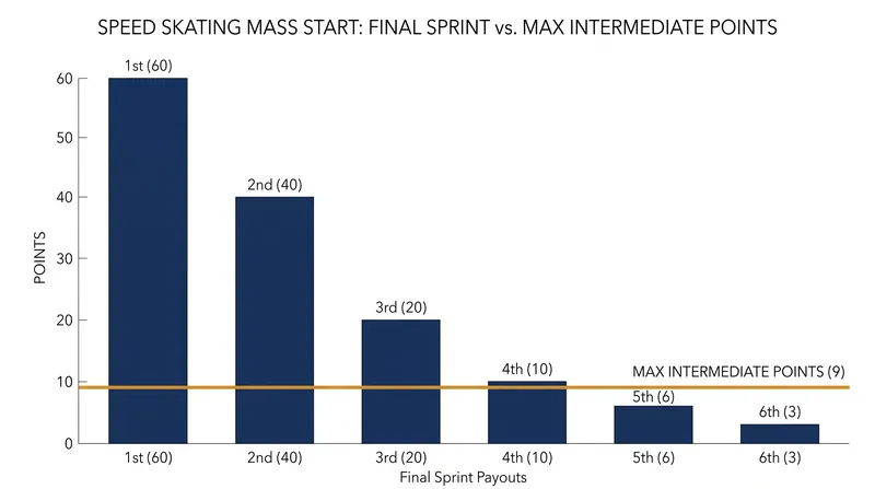 The 20-point payout for third place guarantees that the first three skaters across the final line will always sweep the podium.