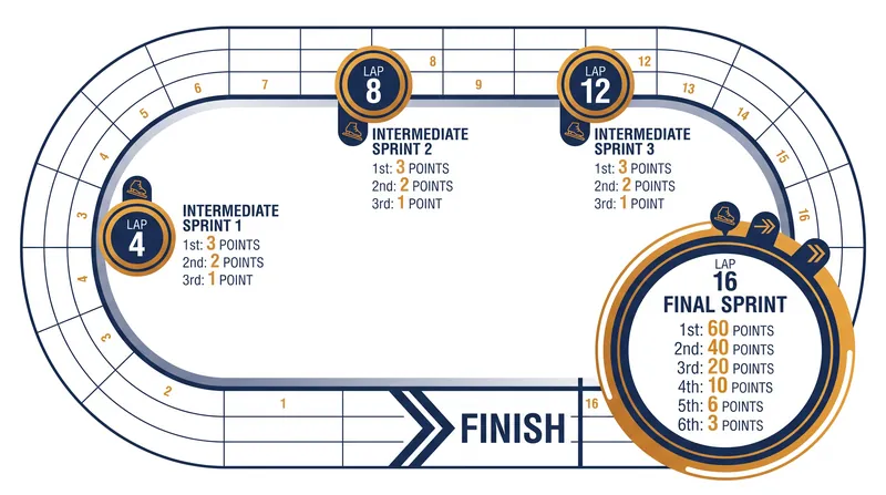 Points are awarded at three intermediate sprints and the final finish line, heavily weighting the final lap.