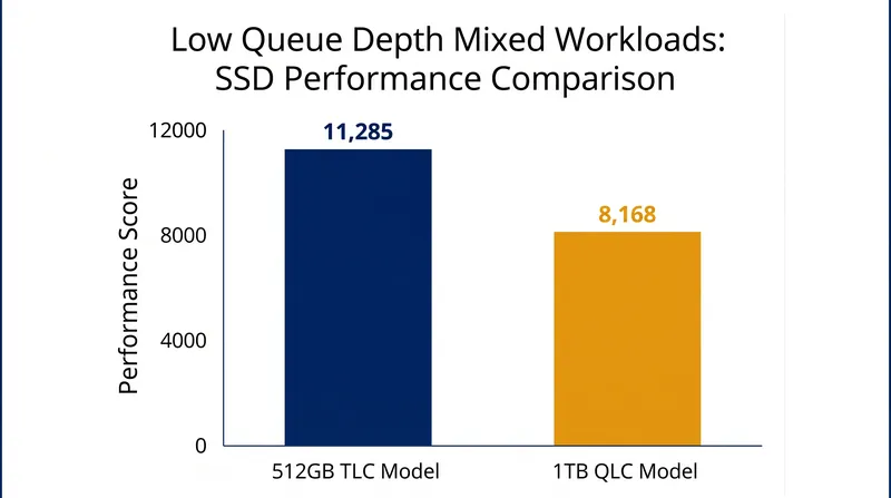 The 512GB TLC model outperformed the 1TB QLC model by 38% in low queue depth mixed workloads.