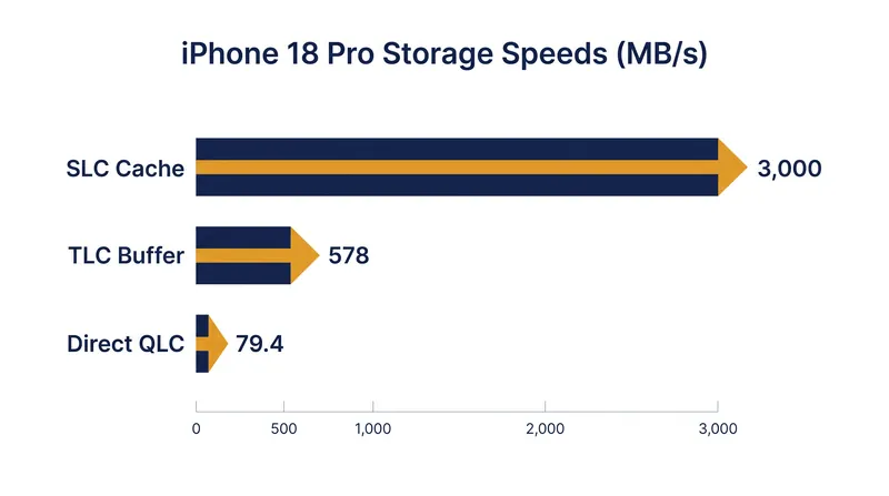Write speeds drop significantly once the iPhone 18 Pro exhausts its high-speed SLC cache.