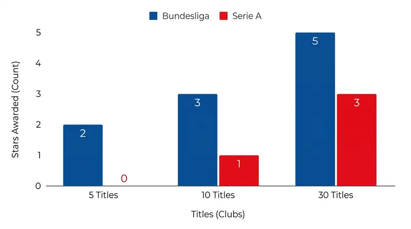 Comparing the non-linear Bundesliga system against the linear one-star-per-ten-titles model used in Italy.