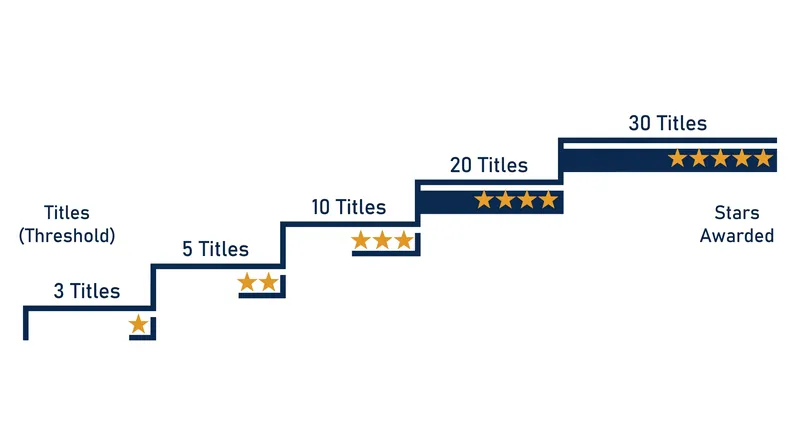 The DFL's non-linear scale accelerates early stars while making the fourth and fifth stars exceptionally difficult to achieve.