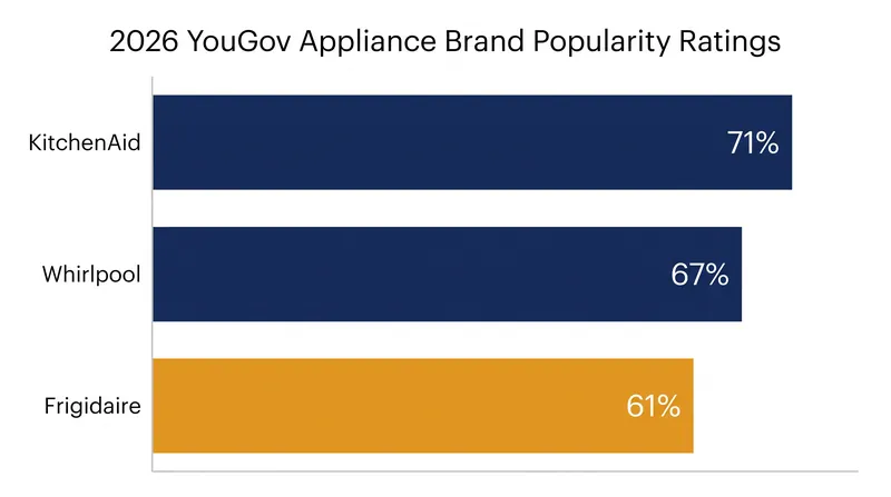YouGov polling data shows KitchenAid leading parent company Whirlpool in overall brand popularity.