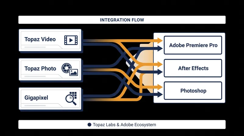 How Topaz Labs' standalone tools map to Adobe's Creative Cloud applications.