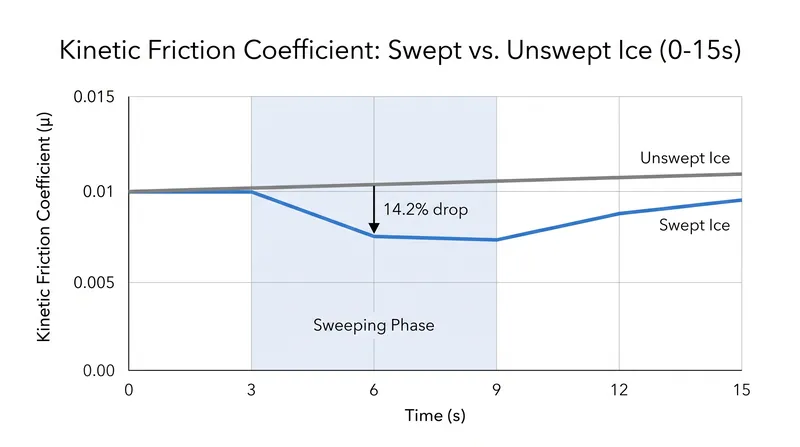 Sweeping rapidly reduces kinetic friction, allowing the stone to travel further.
