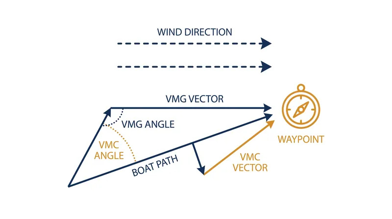 While VMG measures progress directly into the wind, VMC measures progress toward a specific geographic waypoint.