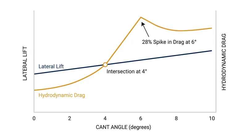 CFD data reveals that increasing cant angle beyond 4 degrees incurs a disproportionate drag penalty.