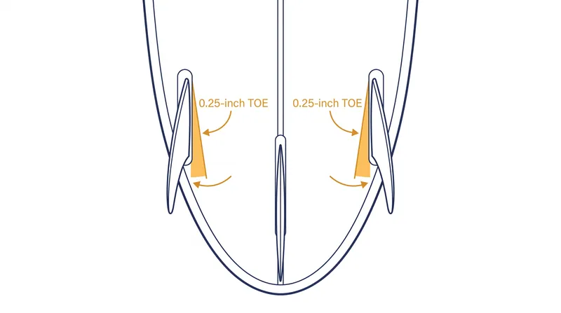 Toe angle aligns the side fins with the natural outward flow of water escaping from under the board's hull.