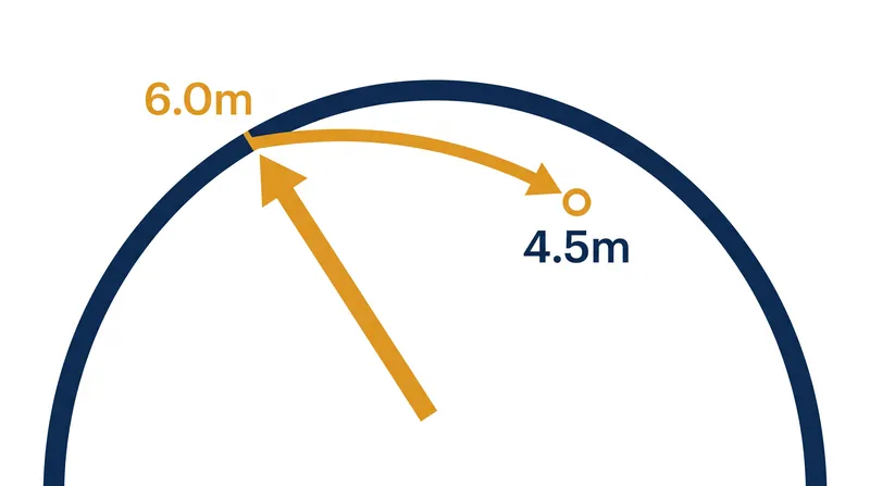 By jumping into the crease, shooters can artificially shrink the 6-meter distance by up to 25 percent before releasing the ball.