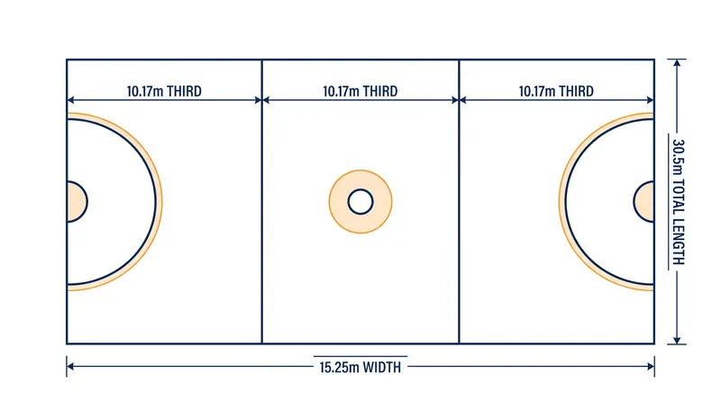 A regulation netball court is divided into three equal 10.17-meter sections.