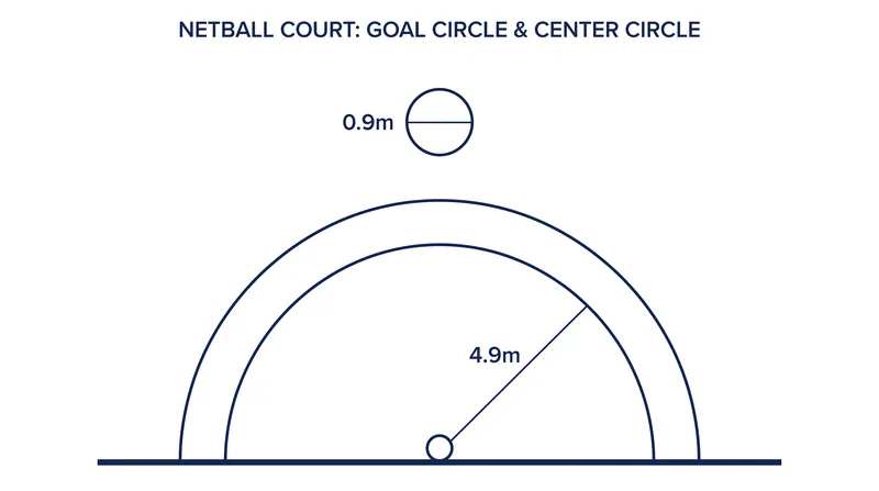 The 4.9-meter goal circle is the only zone on the court where a shot can be legally attempted.