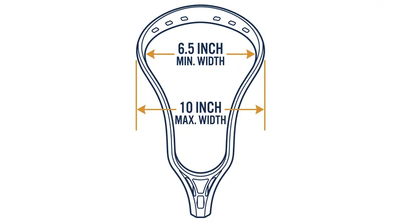 The 6.5-inch minimum width prevents the ball from wedging in the plastic throat of the stick.