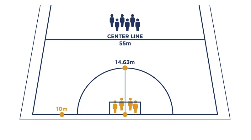 The strict spatial geometry of the penalty corner dictates exactly where players can stand before the ball is injected.