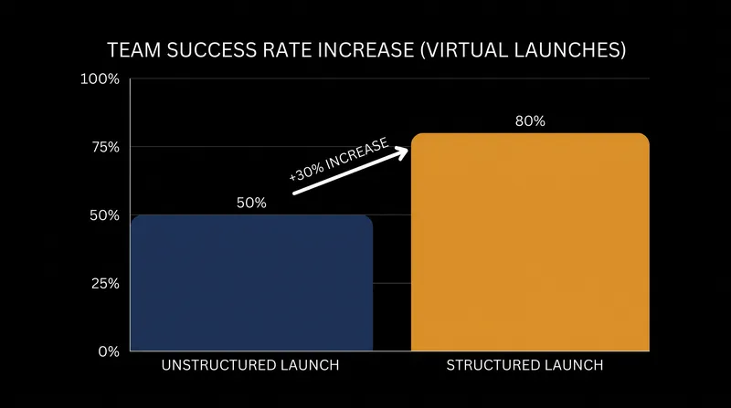 Structured team launches that define shared norms and capabilities significantly increase a virtual team's likelihood of success.