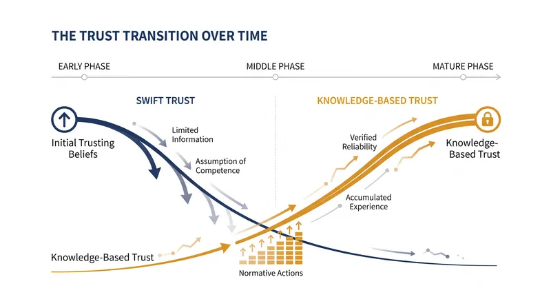 Swift trust operates as a temporary bridge that must be reinforced by concrete normative actions to become durable knowledge-based trust.