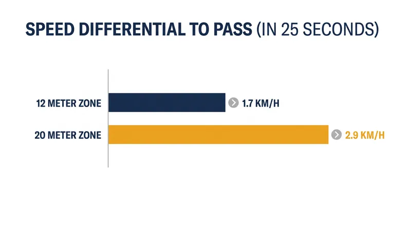 Expanding the draft zone to 20 meters forces overtaking riders to generate a significantly higher speed differential.