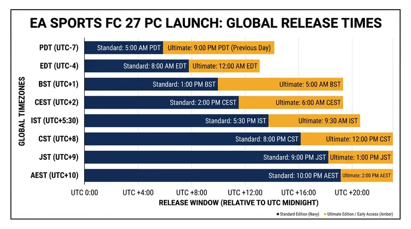 PC players experienced a synchronized global launch, unlike the rolling midnight releases seen on consoles.
