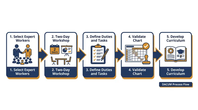 The standard five-step progression from worker selection to curriculum development.