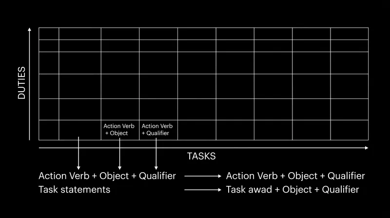 A DACUM chart organizes broad duties into highly specific, observable tasks.