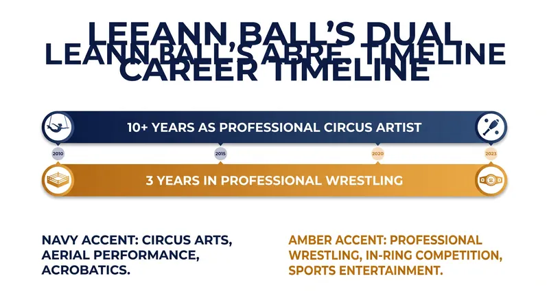 Ball has built a dual career in physical performance across both the circus arts and professional wrestling.