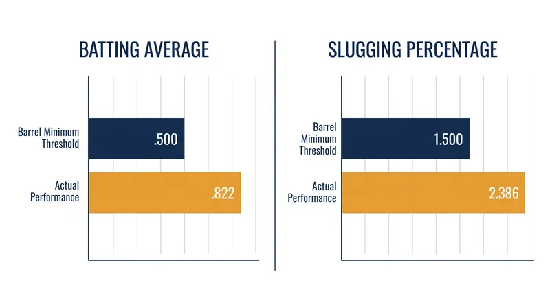 While the baseline definition of a barrel requires a .500 average and 1.500 slugging percentage, actual in-game barrels significantly overperform those minimums.