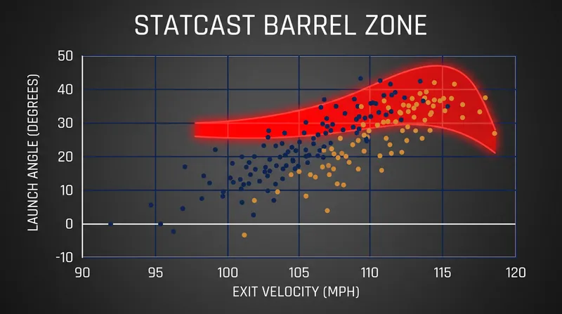 The Barrel Zone expands as exit velocity increases, allowing for a wider margin of error on the launch angle.