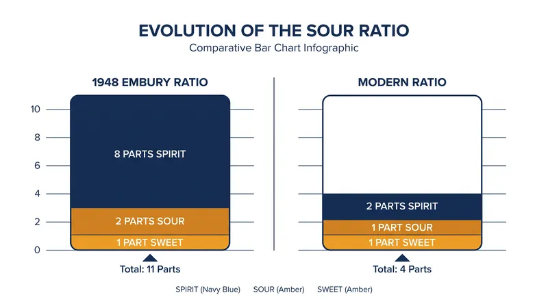 David Embury's 1948 standard called for a much harsher, spirit-forward drink than modern palates prefer.