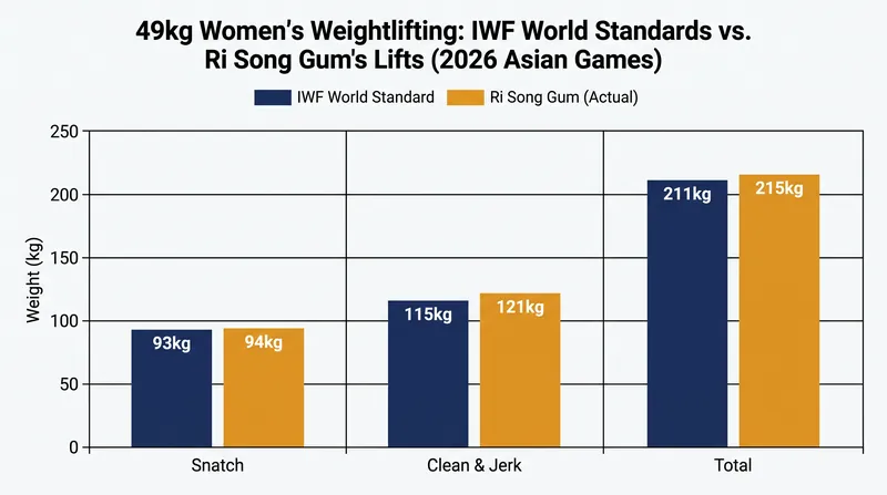 Ri Song Gum obliterated the International Weightlifting Federation's newly established baselines across all three categories.