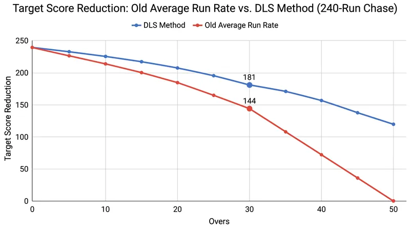 The DLS method requires a higher target than a straight run-rate reduction, accounting for wickets in hand.