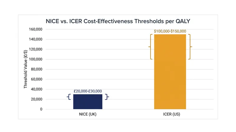 Different health systems apply vastly different financial thresholds to determine what constitutes a cost-effective intervention.