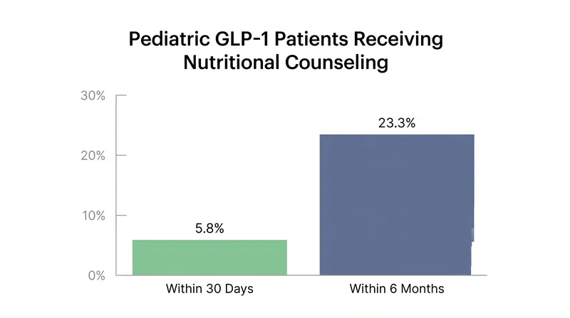 Despite the risks of reduced food intake, fewer than a quarter of patients received dietary counseling within their first six months of treatment.
