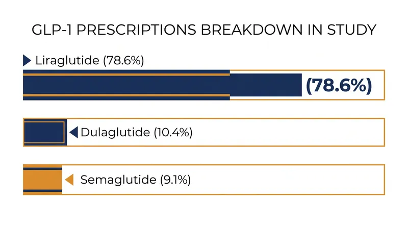 Liraglutide was the most commonly prescribed GLP-1 medication among the adolescents tracked in the study.