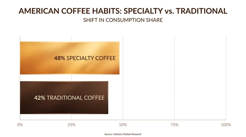For the first time, past-day specialty coffee consumption (48%) has surpassed traditional coffee (42%) among U.S. adults.