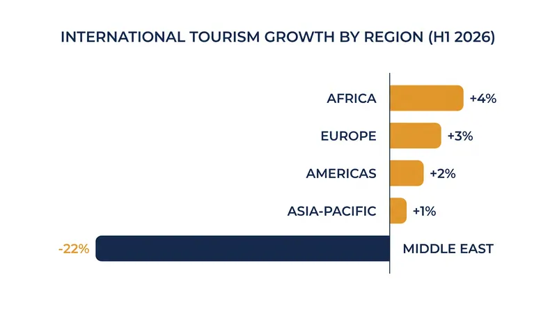 Regional tourism performance diverged sharply in the first half of 2026, with the Middle East absorbing a 22% decline.