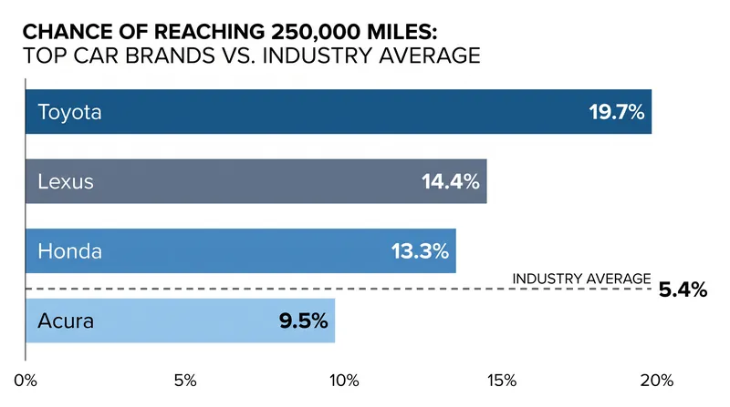 Only five brands, led by four Japanese automakers, exceed the industry average for extreme longevity.